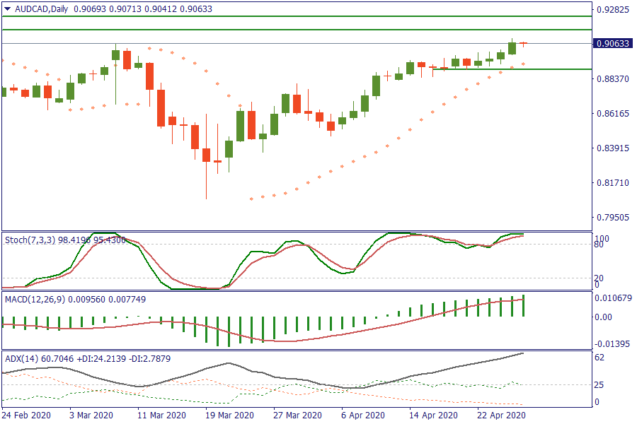 AUDCADDaily 28 apr.png