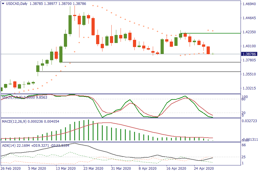 USDCADDaily 30 apr.png